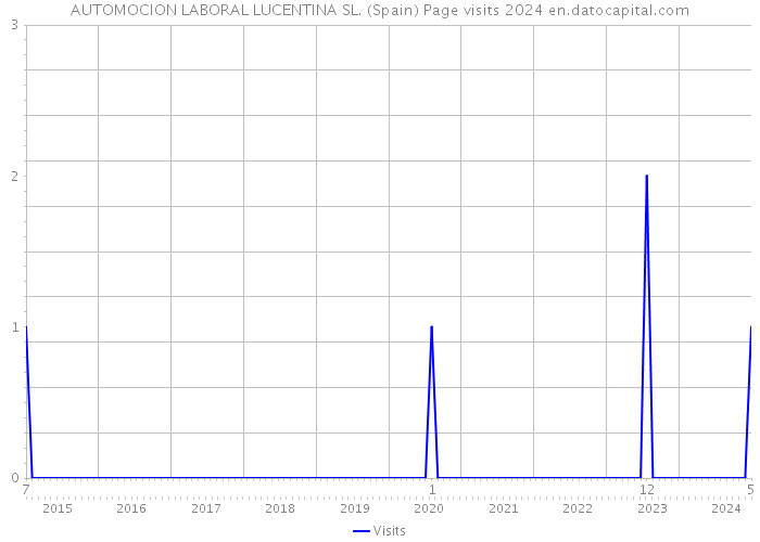 AUTOMOCION LABORAL LUCENTINA SL. (Spain) Page visits 2024 