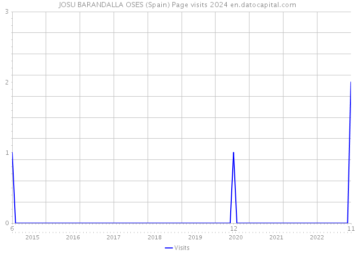 JOSU BARANDALLA OSES (Spain) Page visits 2024 