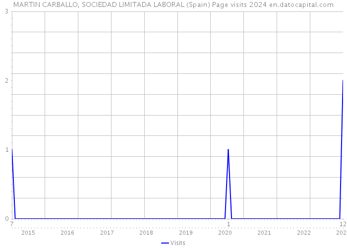 MARTIN CARBALLO, SOCIEDAD LIMITADA LABORAL (Spain) Page visits 2024 