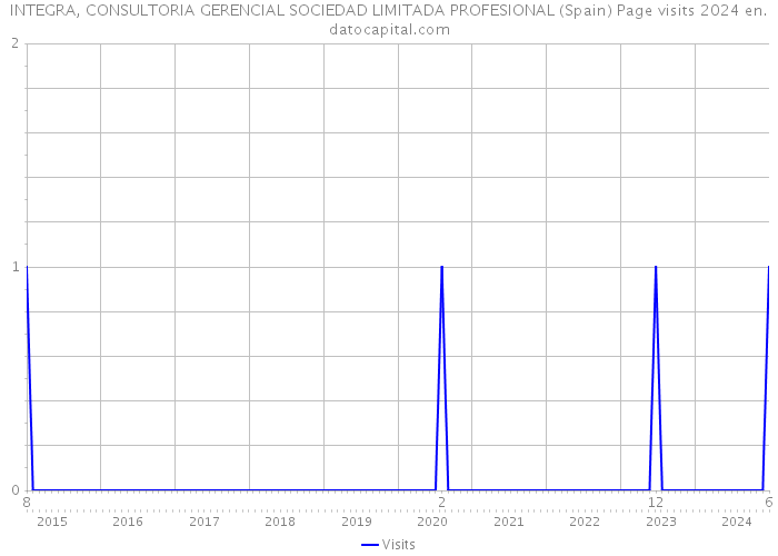 INTEGRA, CONSULTORIA GERENCIAL SOCIEDAD LIMITADA PROFESIONAL (Spain) Page visits 2024 