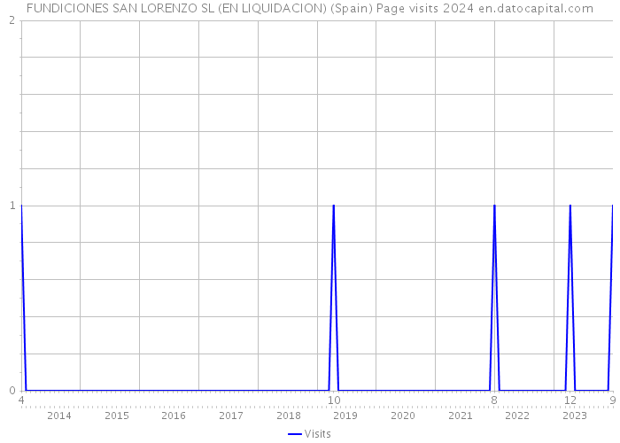 FUNDICIONES SAN LORENZO SL (EN LIQUIDACION) (Spain) Page visits 2024 