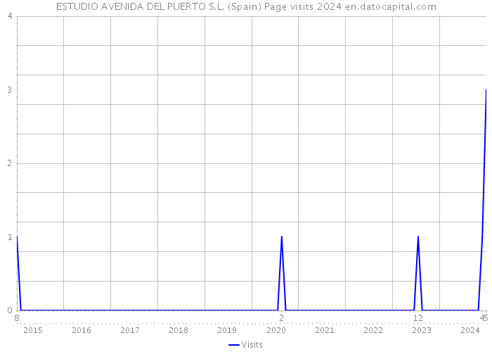 ESTUDIO AVENIDA DEL PUERTO S.L. (Spain) Page visits 2024 