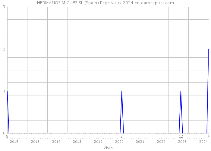 HERMANOS MIGUEZ SL (Spain) Page visits 2024 