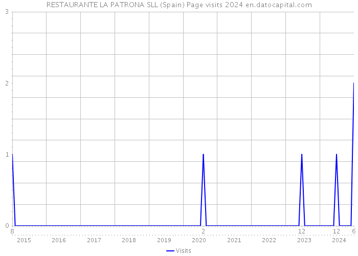 RESTAURANTE LA PATRONA SLL (Spain) Page visits 2024 