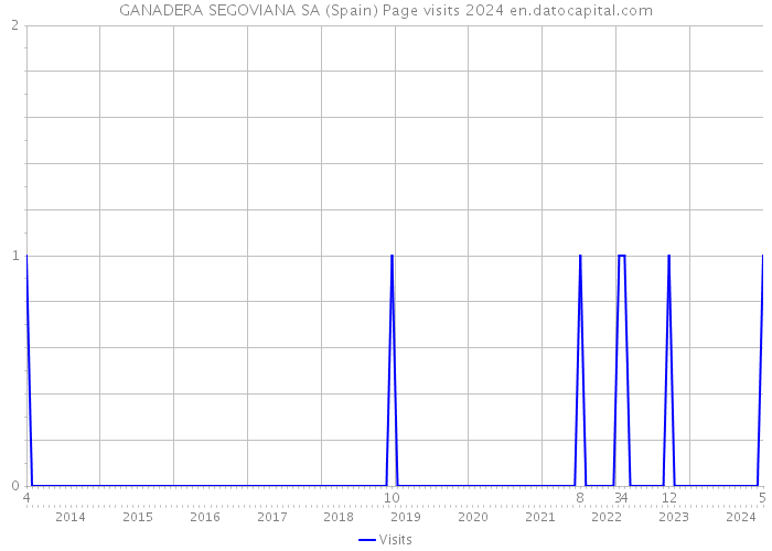 GANADERA SEGOVIANA SA (Spain) Page visits 2024 