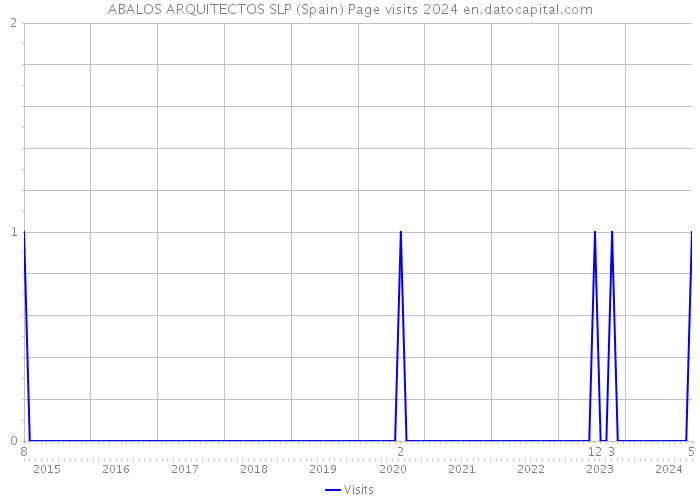 ABALOS ARQUITECTOS SLP (Spain) Page visits 2024 