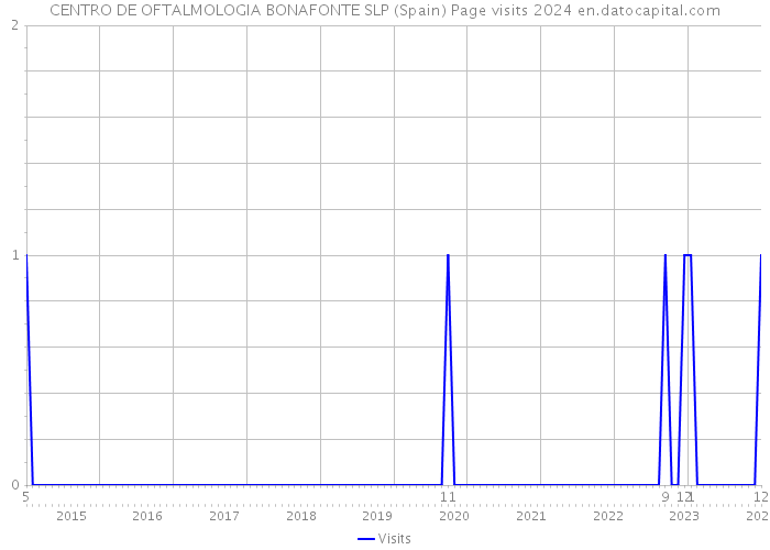 CENTRO DE OFTALMOLOGIA BONAFONTE SLP (Spain) Page visits 2024 