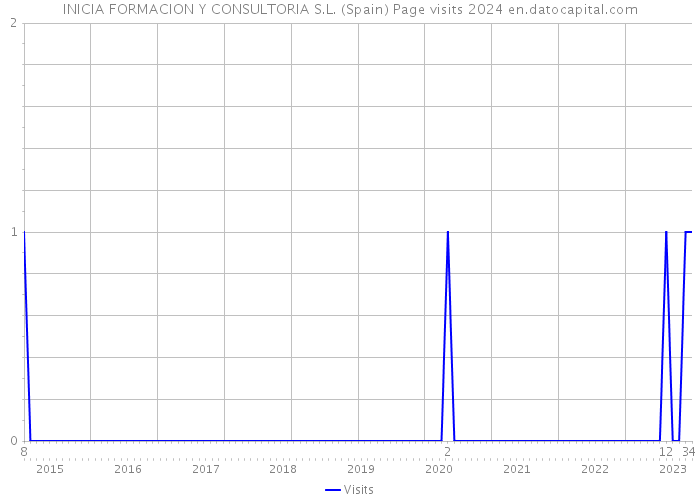 INICIA FORMACION Y CONSULTORIA S.L. (Spain) Page visits 2024 
