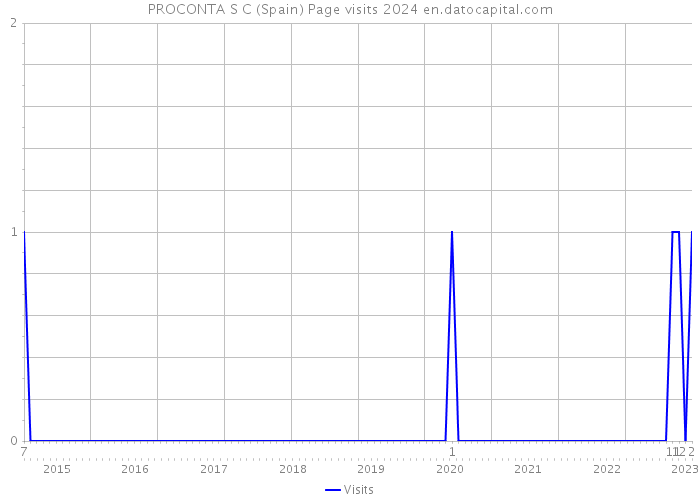 PROCONTA S C (Spain) Page visits 2024 