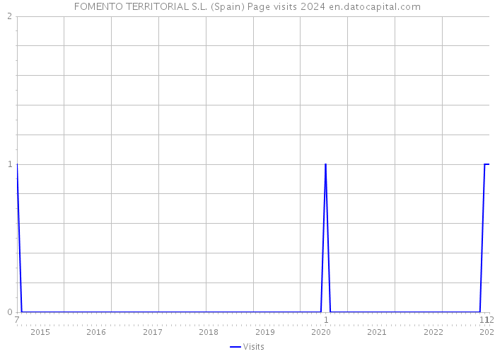 FOMENTO TERRITORIAL S.L. (Spain) Page visits 2024 