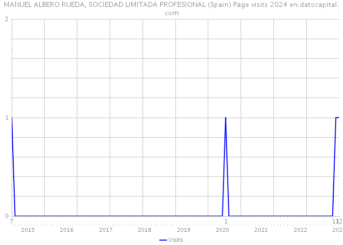 MANUEL ALBERO RUEDA, SOCIEDAD LIMITADA PROFESIONAL (Spain) Page visits 2024 