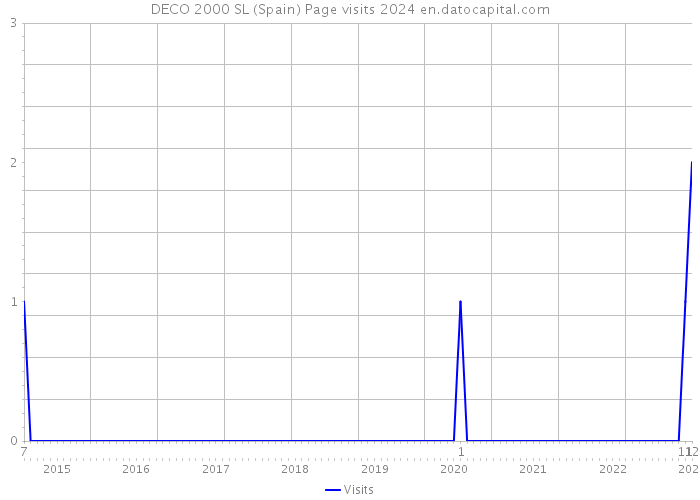 DECO 2000 SL (Spain) Page visits 2024 