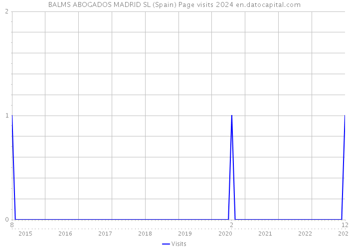 BALMS ABOGADOS MADRID SL (Spain) Page visits 2024 