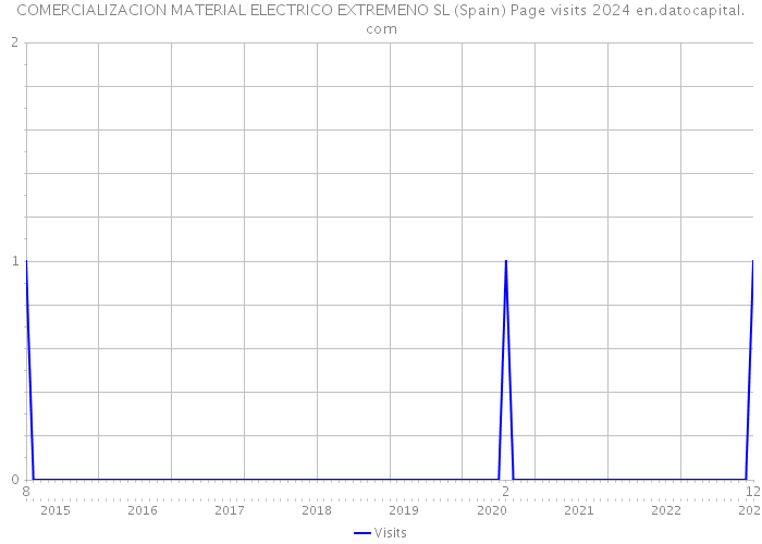 COMERCIALIZACION MATERIAL ELECTRICO EXTREMENO SL (Spain) Page visits 2024 
