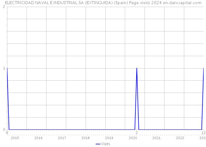 ELECTRICIDAD NAVAL E INDUSTRIAL SA (EXTINGUIDA) (Spain) Page visits 2024 