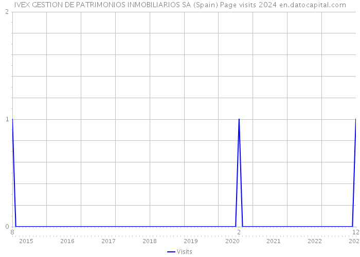 IVEX GESTION DE PATRIMONIOS INMOBILIARIOS SA (Spain) Page visits 2024 