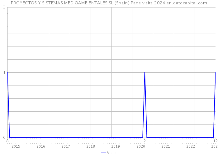 PROYECTOS Y SISTEMAS MEDIOAMBIENTALES SL (Spain) Page visits 2024 