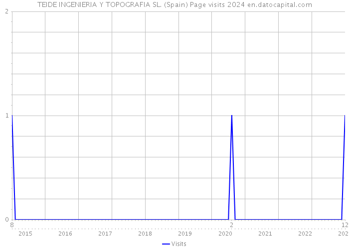TEIDE INGENIERIA Y TOPOGRAFIA SL. (Spain) Page visits 2024 