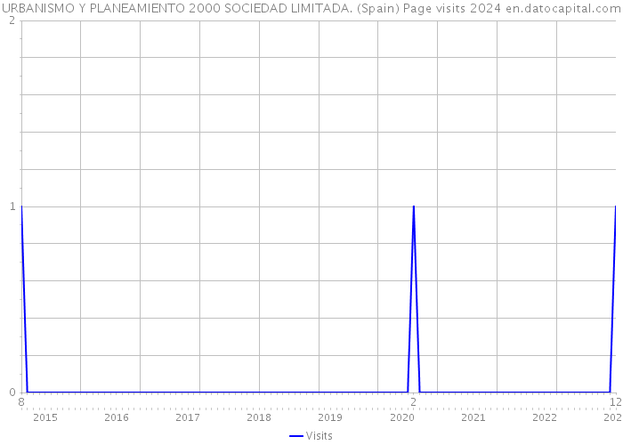 URBANISMO Y PLANEAMIENTO 2000 SOCIEDAD LIMITADA. (Spain) Page visits 2024 