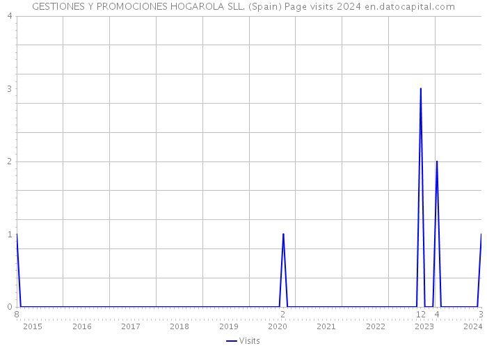 GESTIONES Y PROMOCIONES HOGAROLA SLL. (Spain) Page visits 2024 