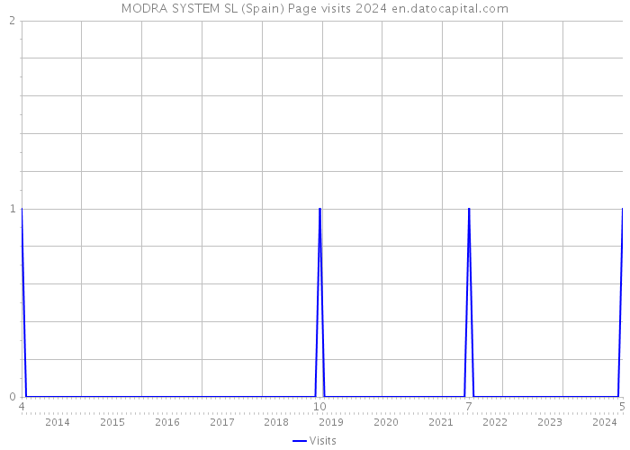 MODRA SYSTEM SL (Spain) Page visits 2024 