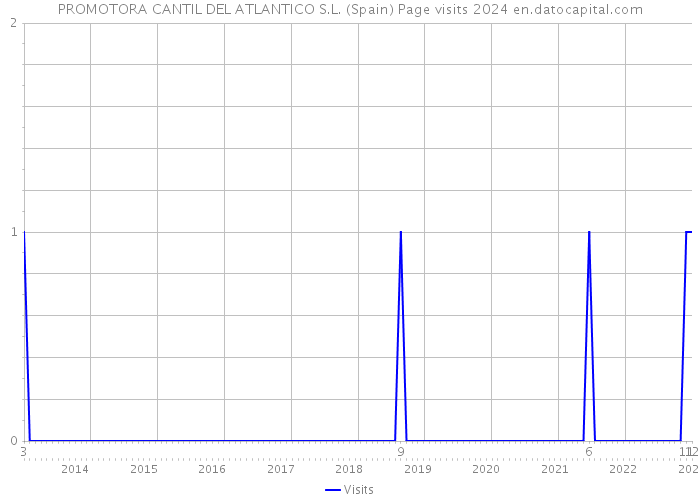 PROMOTORA CANTIL DEL ATLANTICO S.L. (Spain) Page visits 2024 