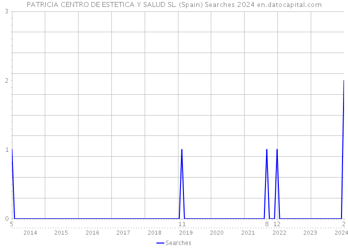 PATRICIA CENTRO DE ESTETICA Y SALUD SL. (Spain) Searches 2024 