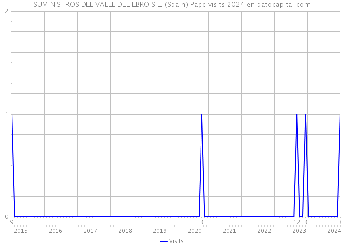 SUMINISTROS DEL VALLE DEL EBRO S.L. (Spain) Page visits 2024 