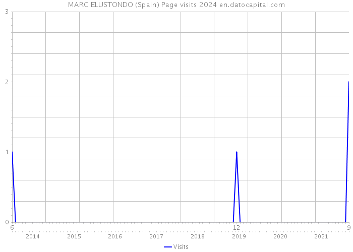 MARC ELUSTONDO (Spain) Page visits 2024 