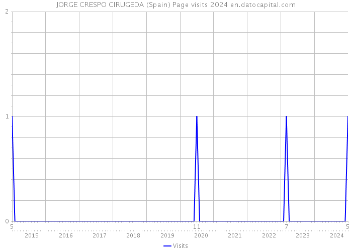 JORGE CRESPO CIRUGEDA (Spain) Page visits 2024 