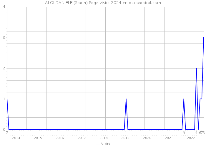 ALOI DANIELE (Spain) Page visits 2024 