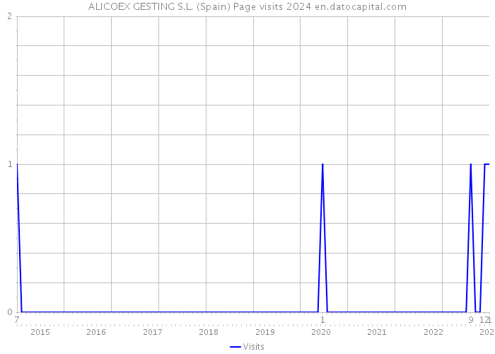 ALICOEX GESTING S.L. (Spain) Page visits 2024 