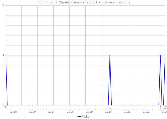 CEIBO-10 SL (Spain) Page visits 2024 