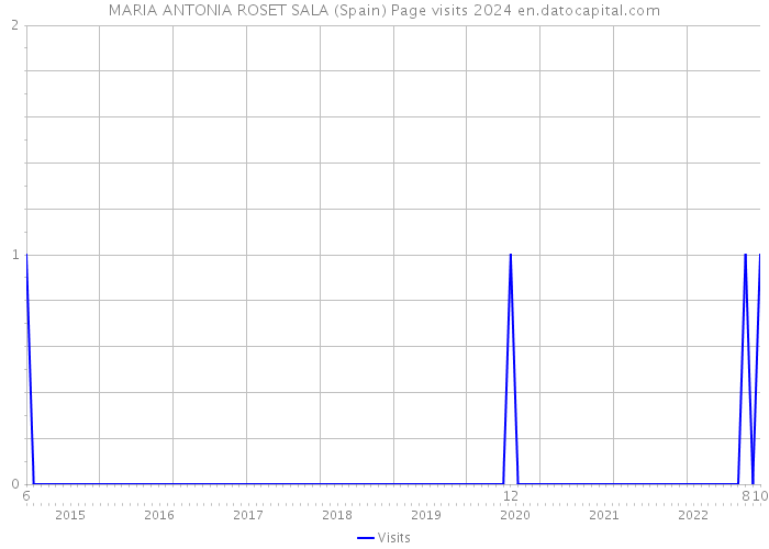 MARIA ANTONIA ROSET SALA (Spain) Page visits 2024 