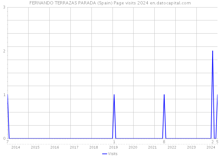 FERNANDO TERRAZAS PARADA (Spain) Page visits 2024 
