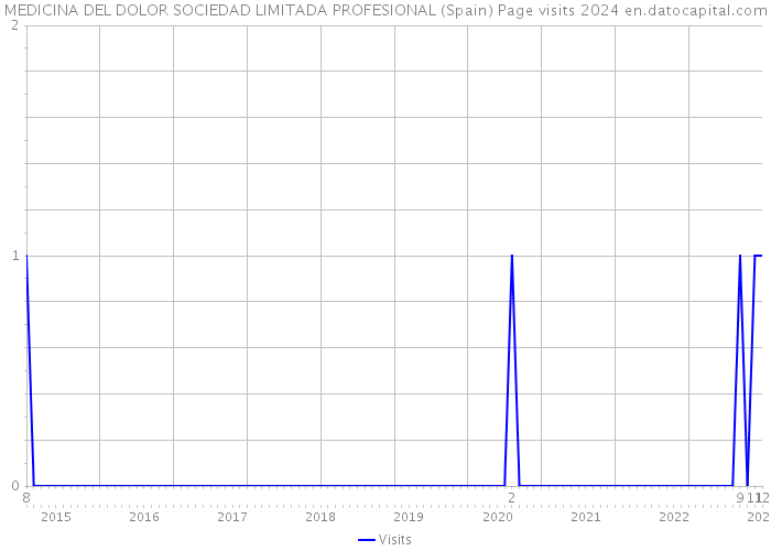 MEDICINA DEL DOLOR SOCIEDAD LIMITADA PROFESIONAL (Spain) Page visits 2024 