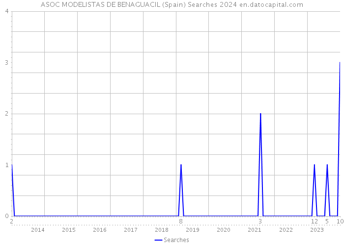 ASOC MODELISTAS DE BENAGUACIL (Spain) Searches 2024 