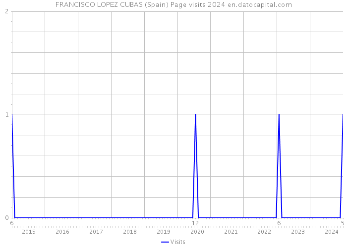 FRANCISCO LOPEZ CUBAS (Spain) Page visits 2024 