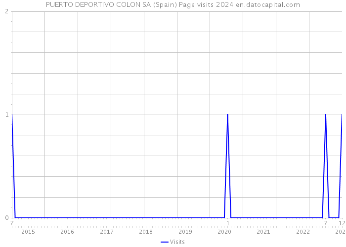PUERTO DEPORTIVO COLON SA (Spain) Page visits 2024 