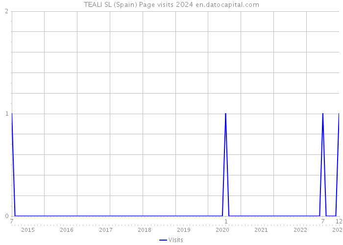 TEALI SL (Spain) Page visits 2024 