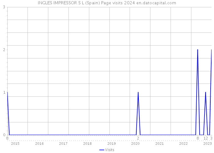 INGLES IMPRESSOR S L (Spain) Page visits 2024 