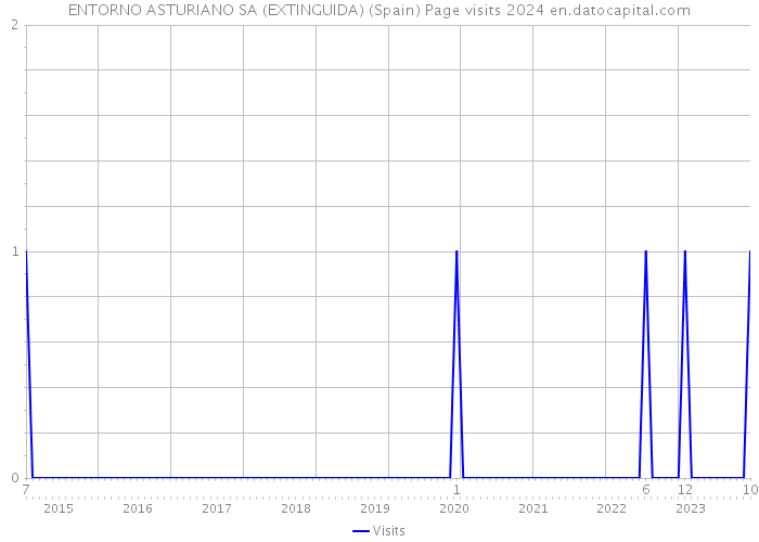 ENTORNO ASTURIANO SA (EXTINGUIDA) (Spain) Page visits 2024 