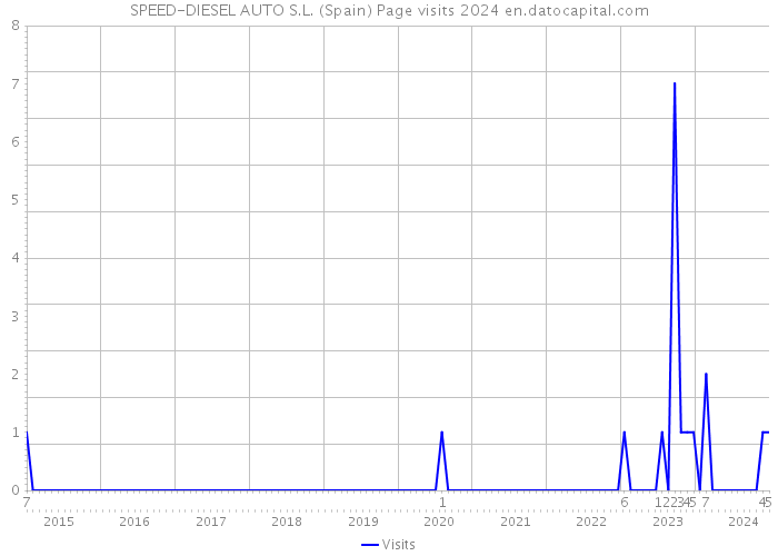 SPEED-DIESEL AUTO S.L. (Spain) Page visits 2024 