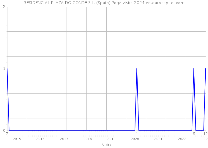 RESIDENCIAL PLAZA DO CONDE S.L. (Spain) Page visits 2024 