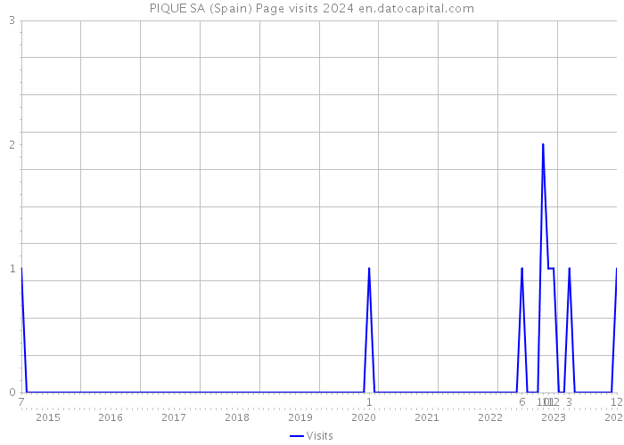 PIQUE SA (Spain) Page visits 2024 