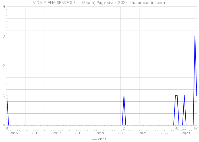 VIDA PLENA SERVEIS SLL. (Spain) Page visits 2024 