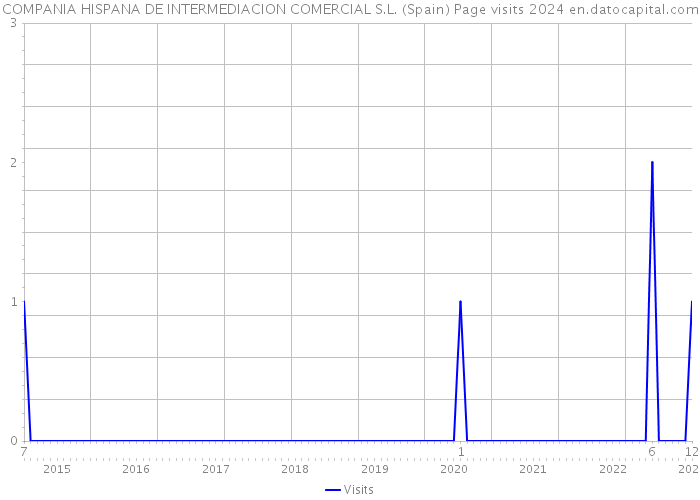 COMPANIA HISPANA DE INTERMEDIACION COMERCIAL S.L. (Spain) Page visits 2024 