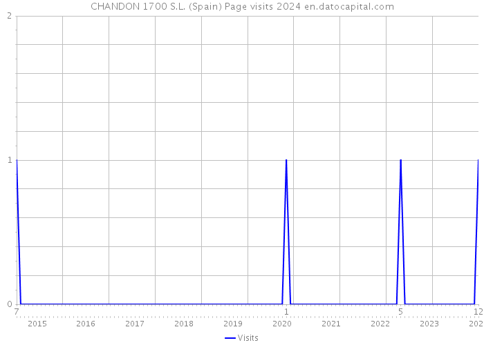 CHANDON 1700 S.L. (Spain) Page visits 2024 