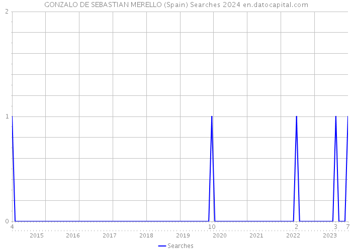 GONZALO DE SEBASTIAN MERELLO (Spain) Searches 2024 