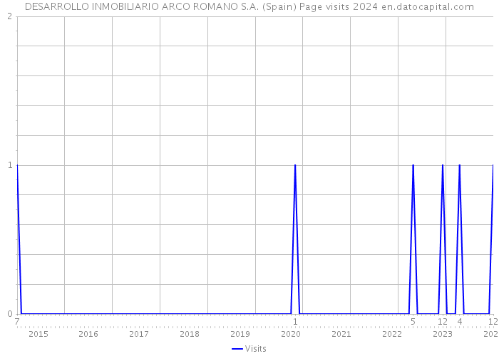 DESARROLLO INMOBILIARIO ARCO ROMANO S.A. (Spain) Page visits 2024 